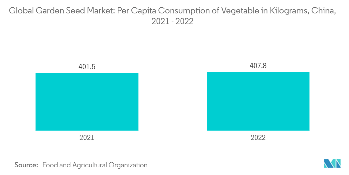 Global Garden Seed Market: Per Capita Consumption of Vegetable in Kilograms, China, 2021 - 2022