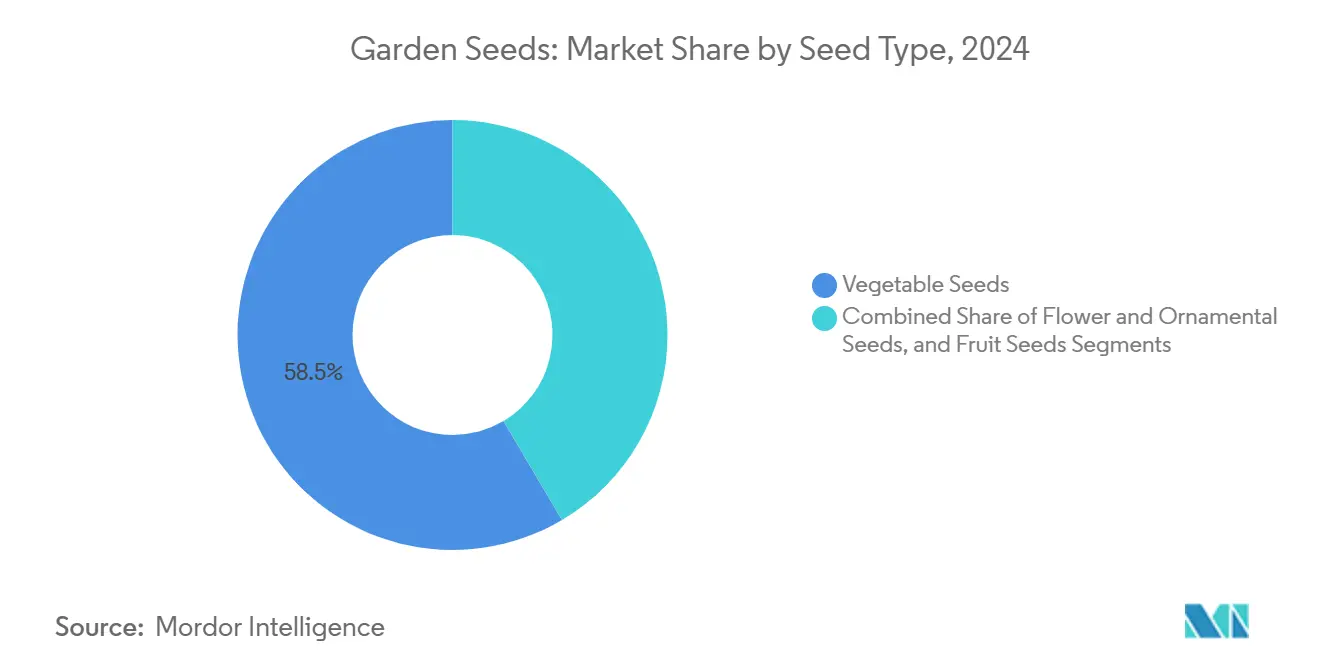 Garden Seeds: Market Share by Seed Type