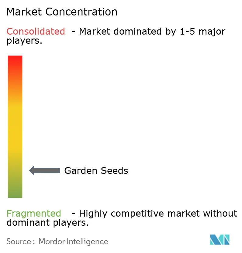 Garden Seeds Market Concentration
