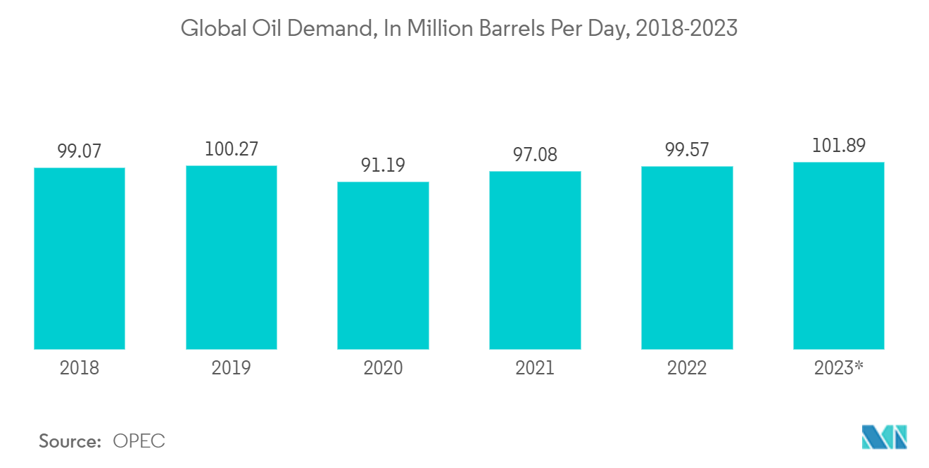 Thị trường máy phân tích khí Nhu cầu dầu toàn cầu, tính bằng triệu thùng mỗi ngày, 2018-2023 *