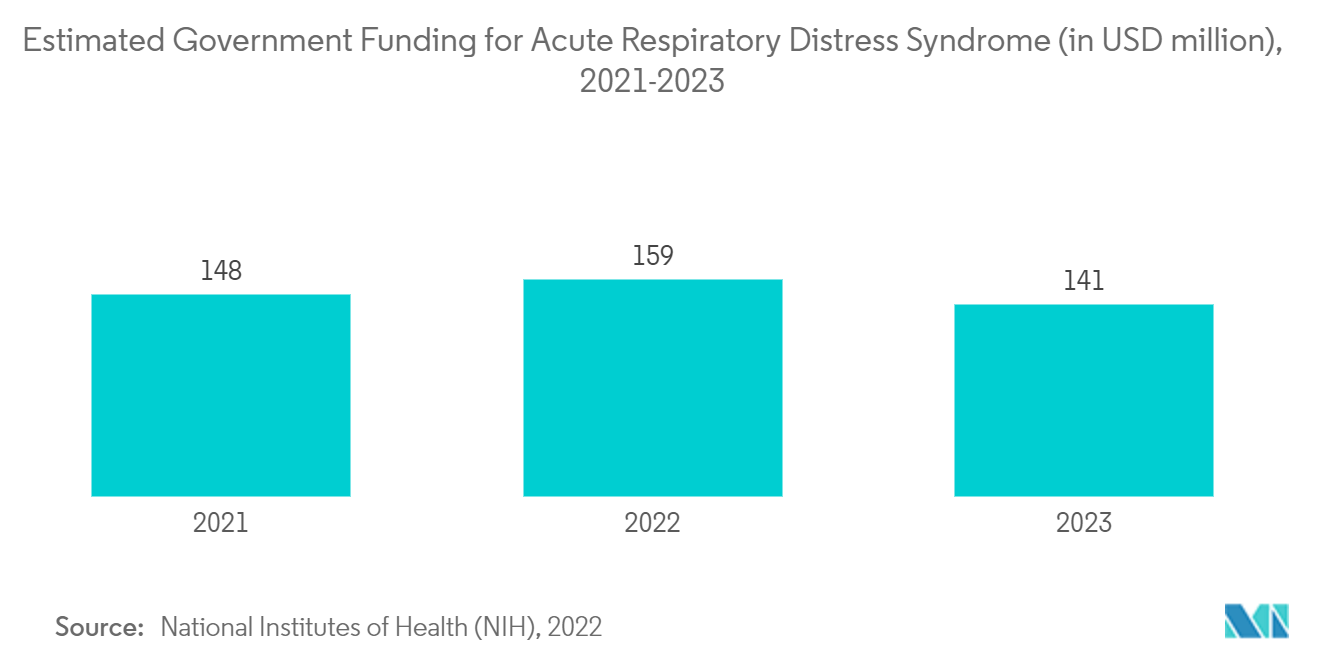 Mercado de Cromatografia Gasosa Financiamento Governamental Estimado para Síndrome de Desconforto Respiratório Agudo (em milhões de dólares), 2021-2023