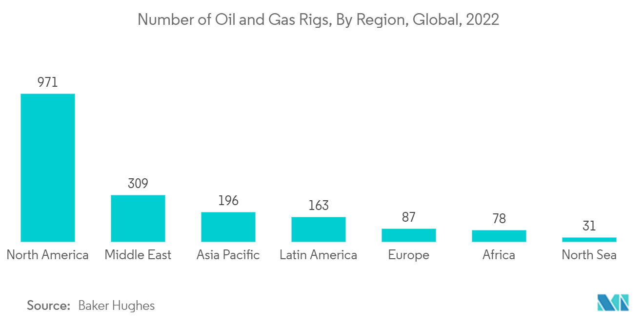 Рынок детекторов газа количество нефтегазовых вышек по регионам в мире, 2022 г.
