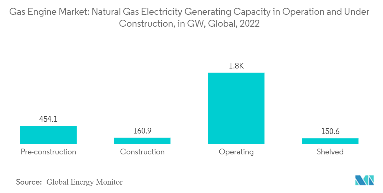 Mercado de motores de gas capacidad de generación de electricidad a gas natural en operación y en construcción, en GW, global, 2022