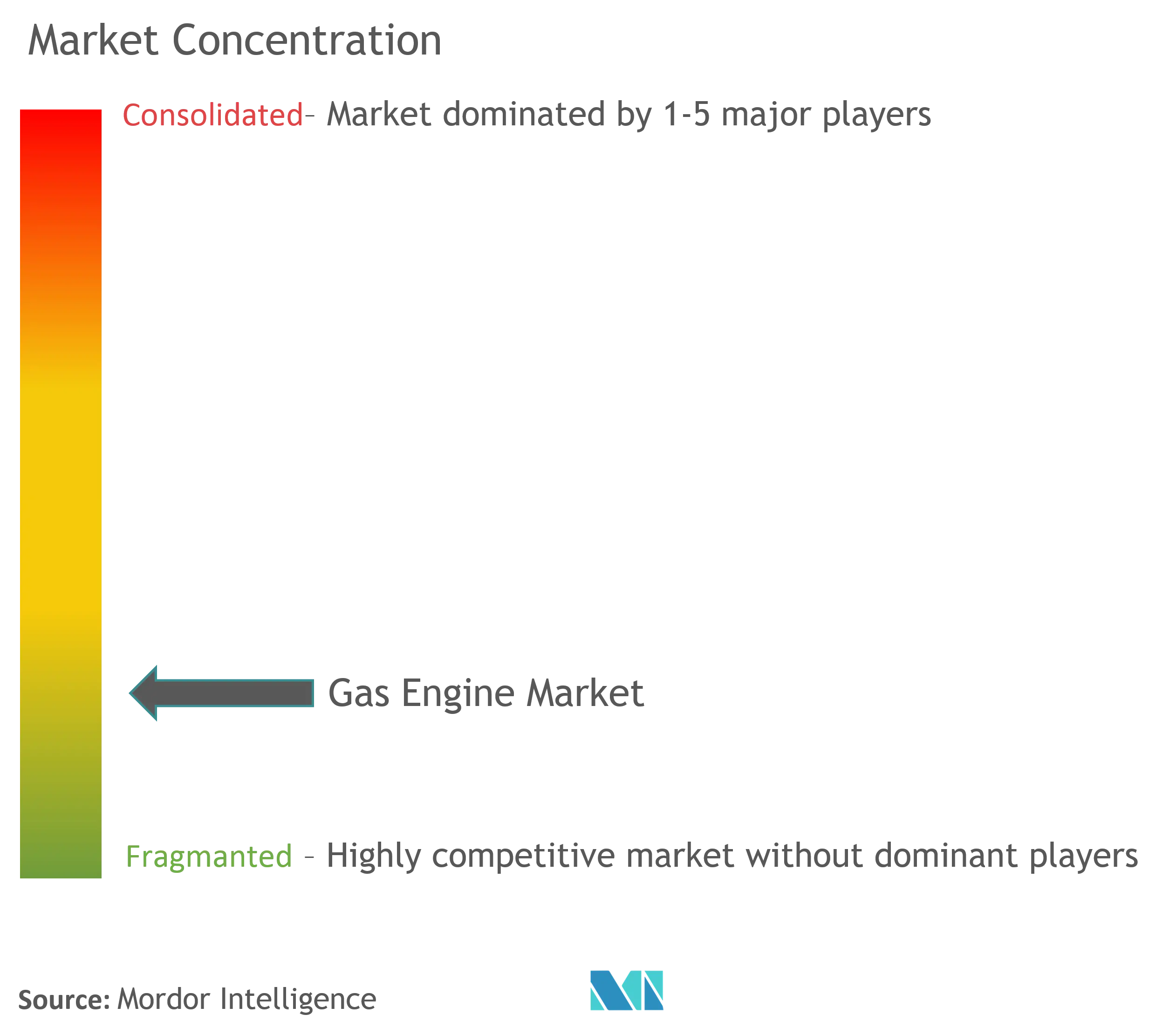 Gas Engine Market Concentration