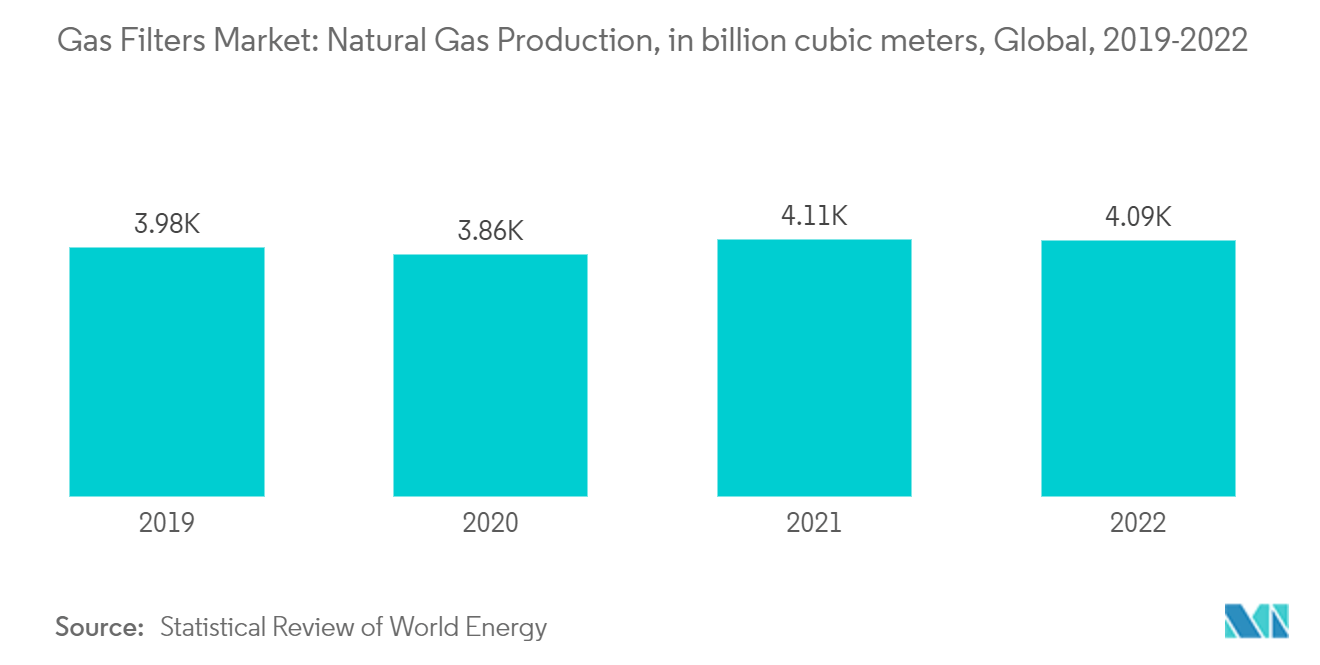 Gas Filters Market - Natural Gas Production, in billion cubic meters, Global, 2018-2022