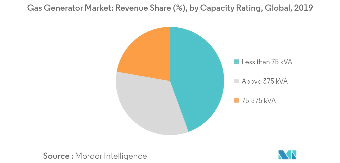 Gas Generator Market - Revenue Share (%)