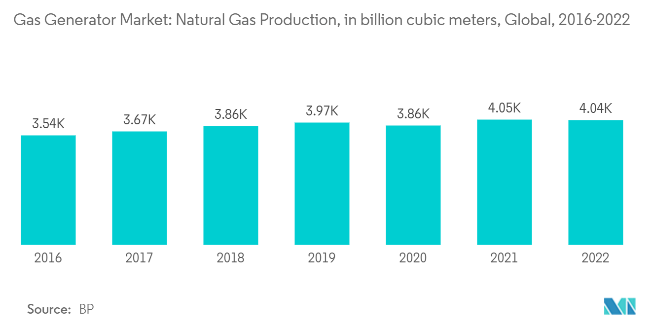 ガス発生器市場：天然ガス生産量（億立方メートル）：世界、2016-2022年