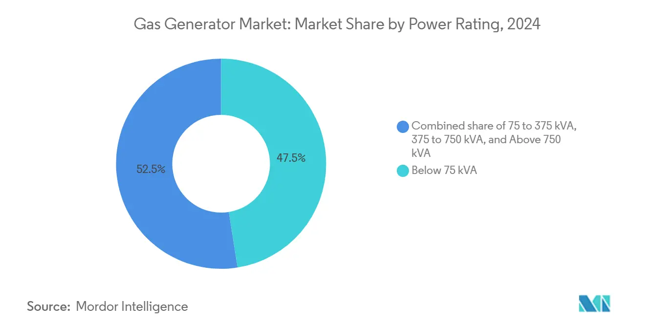 Gas Generator Market: Market Share by Power Rating