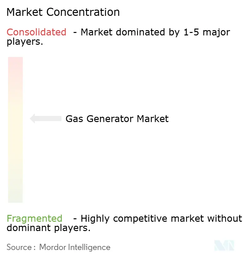 Gas Generator Market Concentration