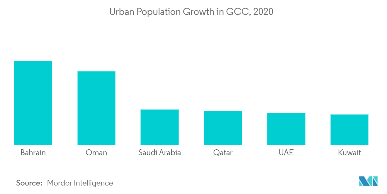 GCC population