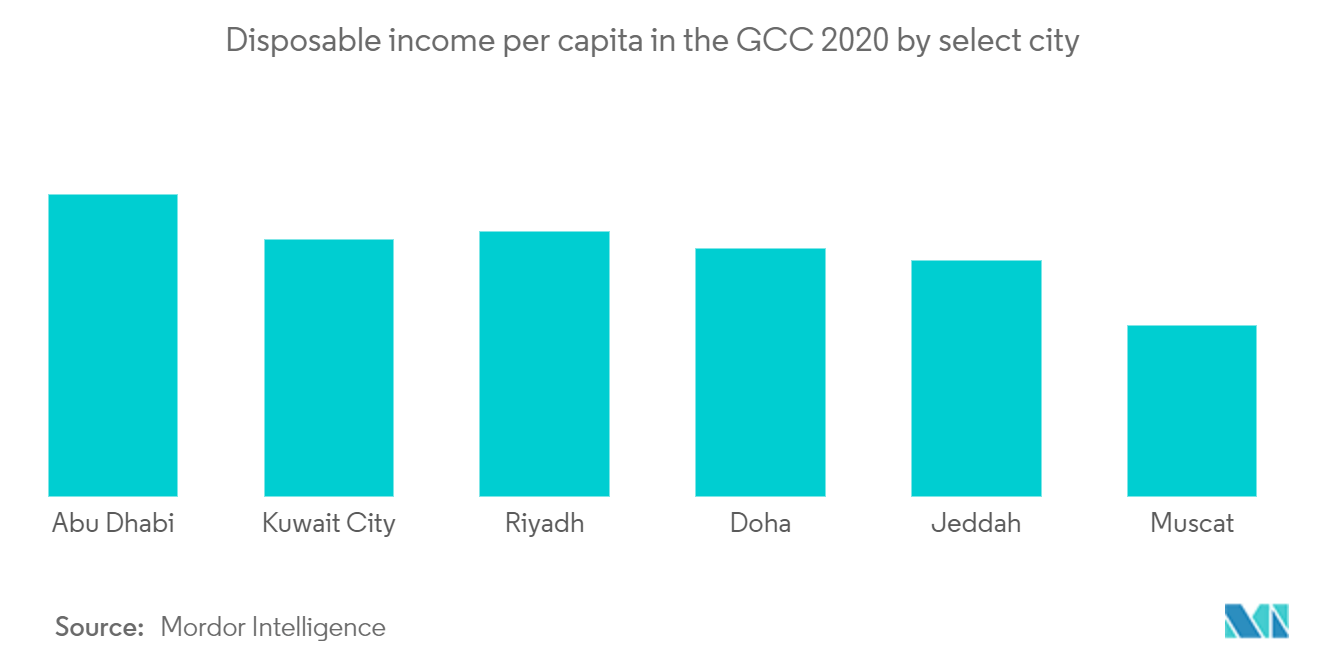 disposable income gcc