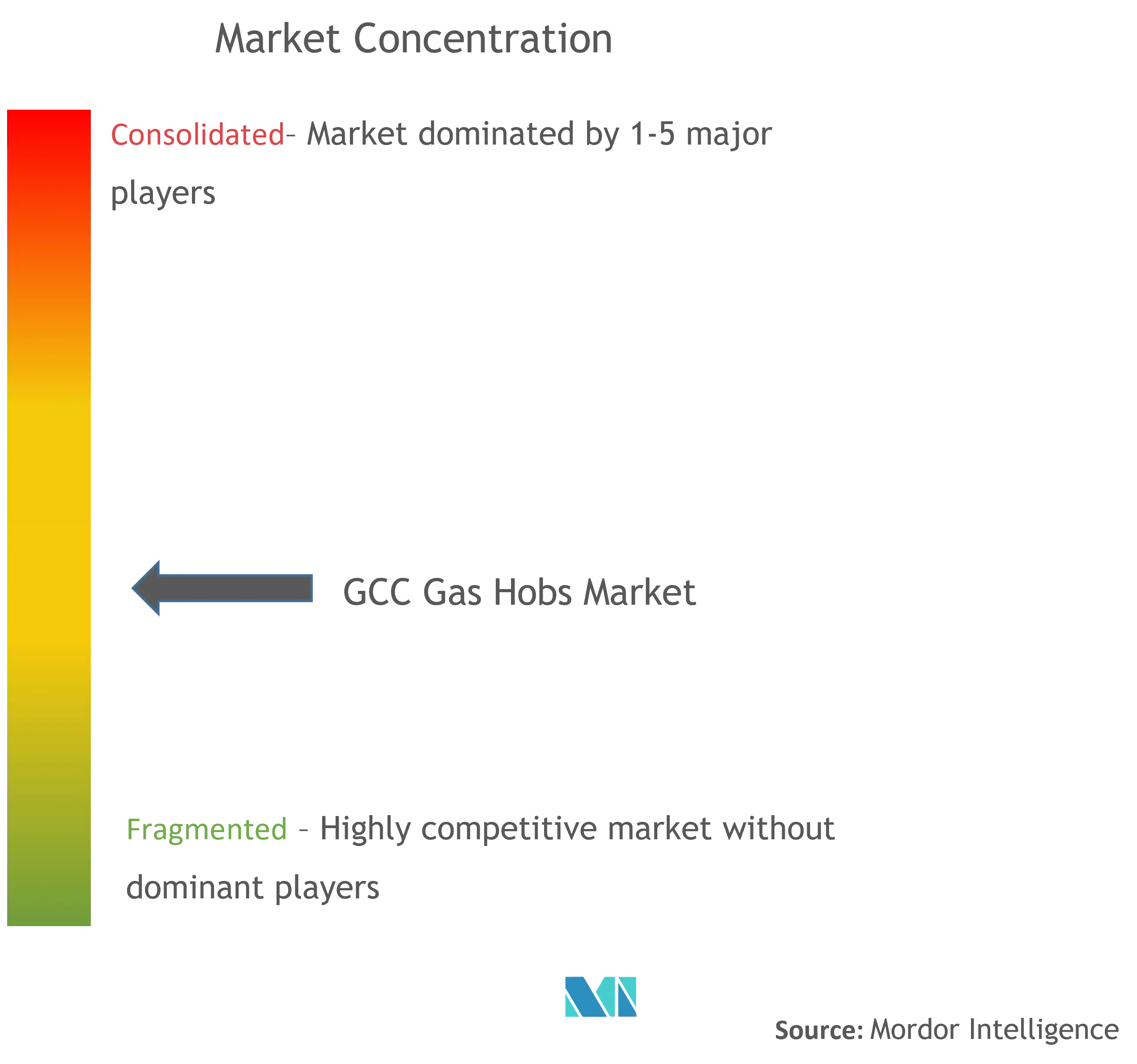 market concentration gcc.png