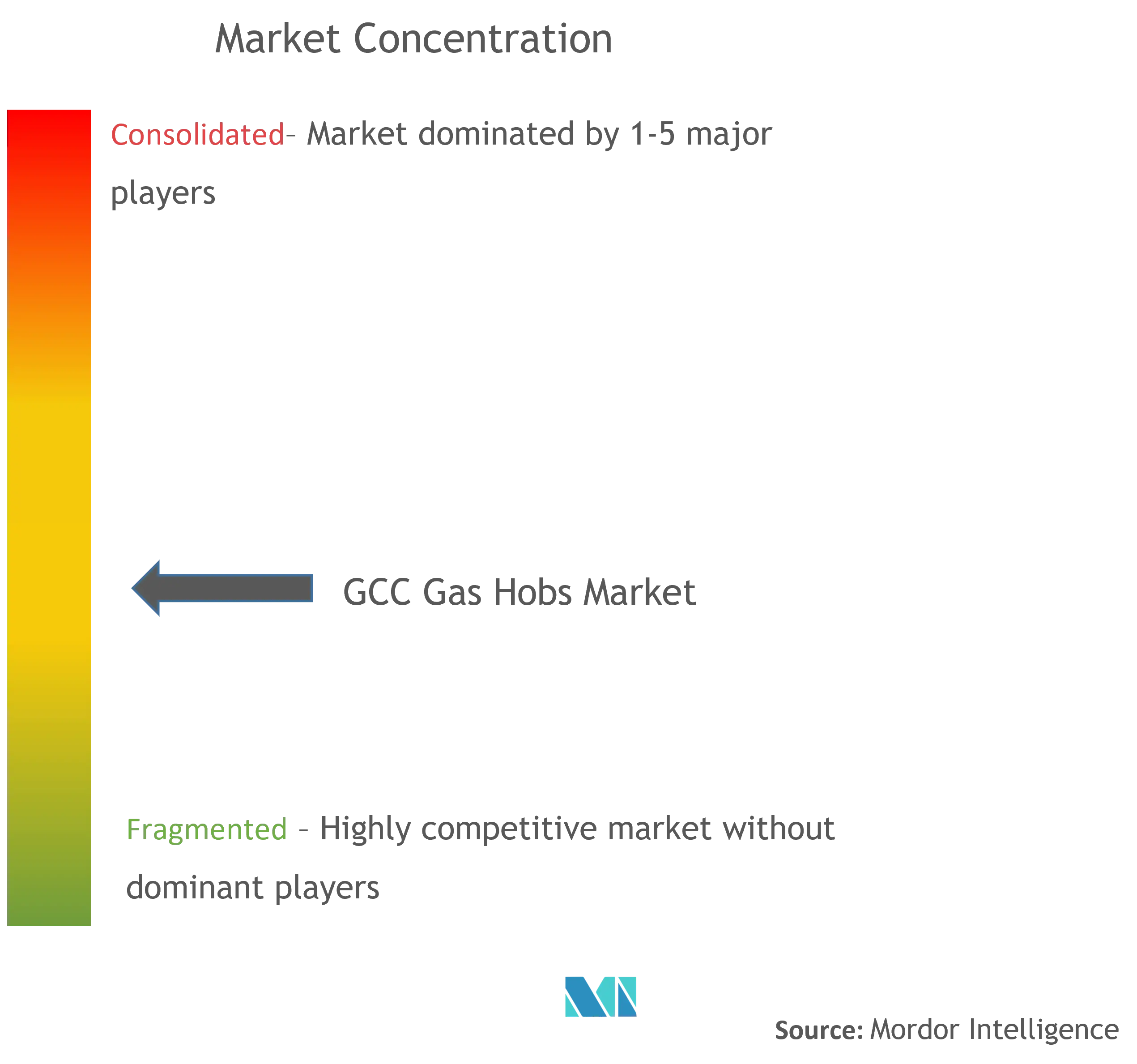 Gas Hobs Market Concentration