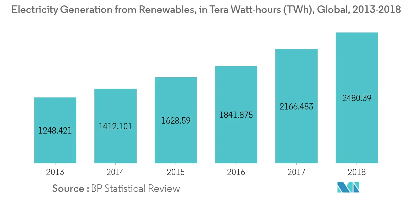 Gas Insulated Transformer Market - Electricity Generation from Renewables