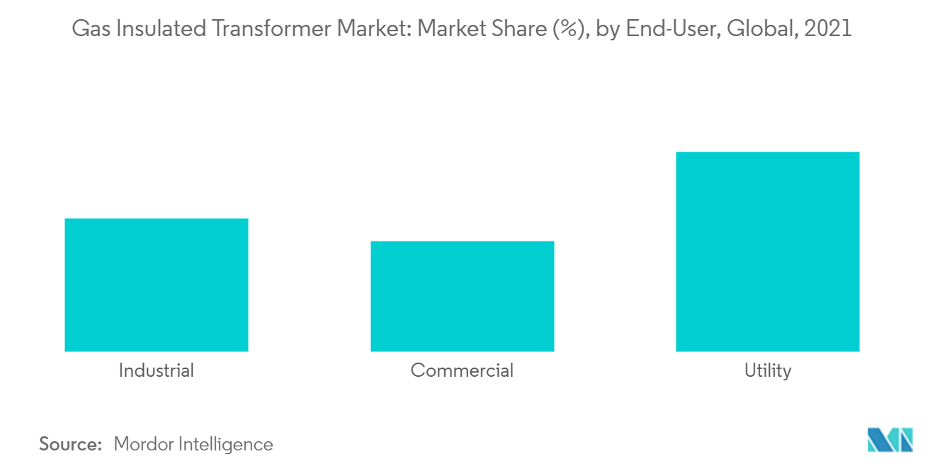 سوق المحولات المعزولة بالغاز حصة السوق (٪)، حسب المستخدم النهائي، عالميًا، 2021