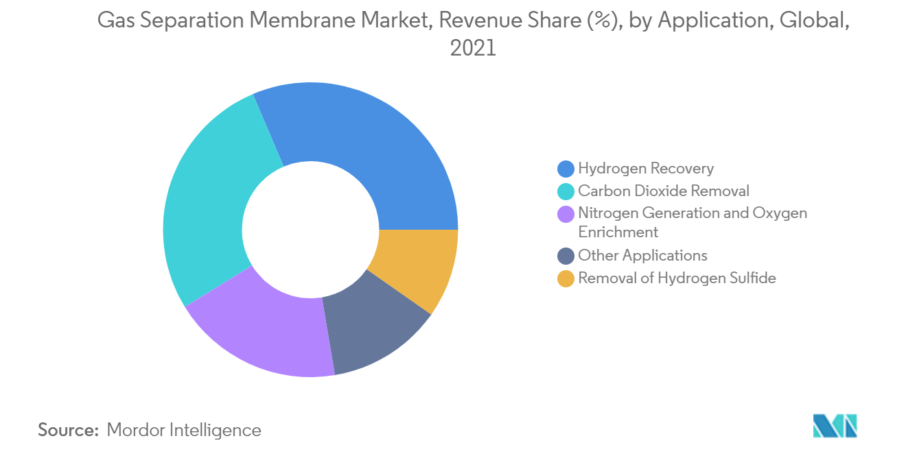 membrane separation materials market share