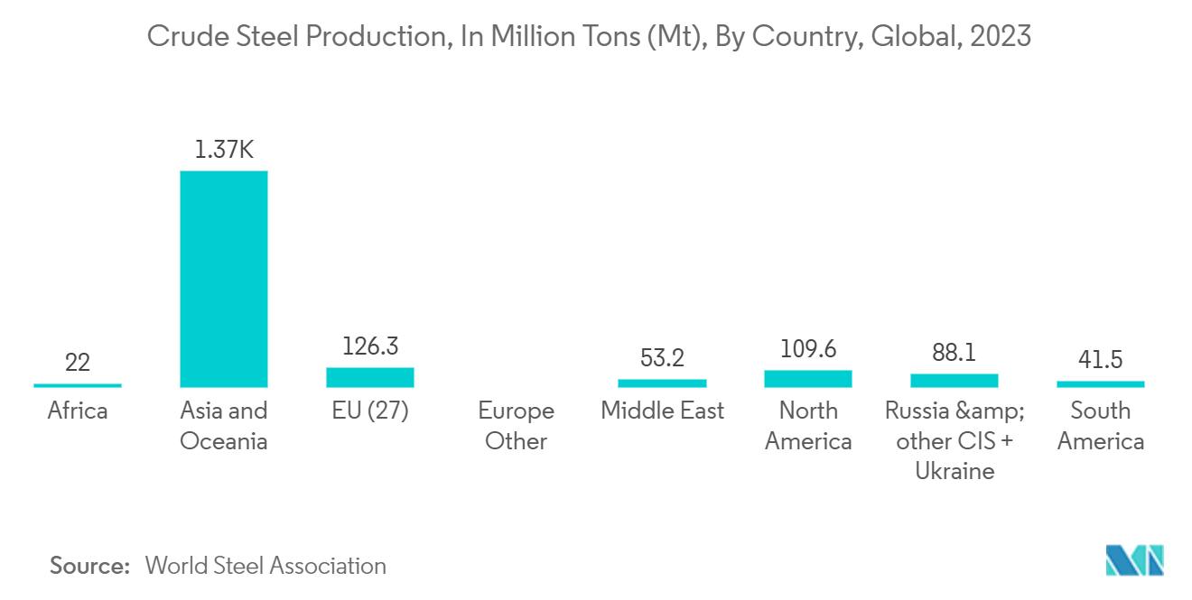 Gas Separation Membrane Market: Crude Steel Production, In Million Tons (Mt), By Country, Global, 2023