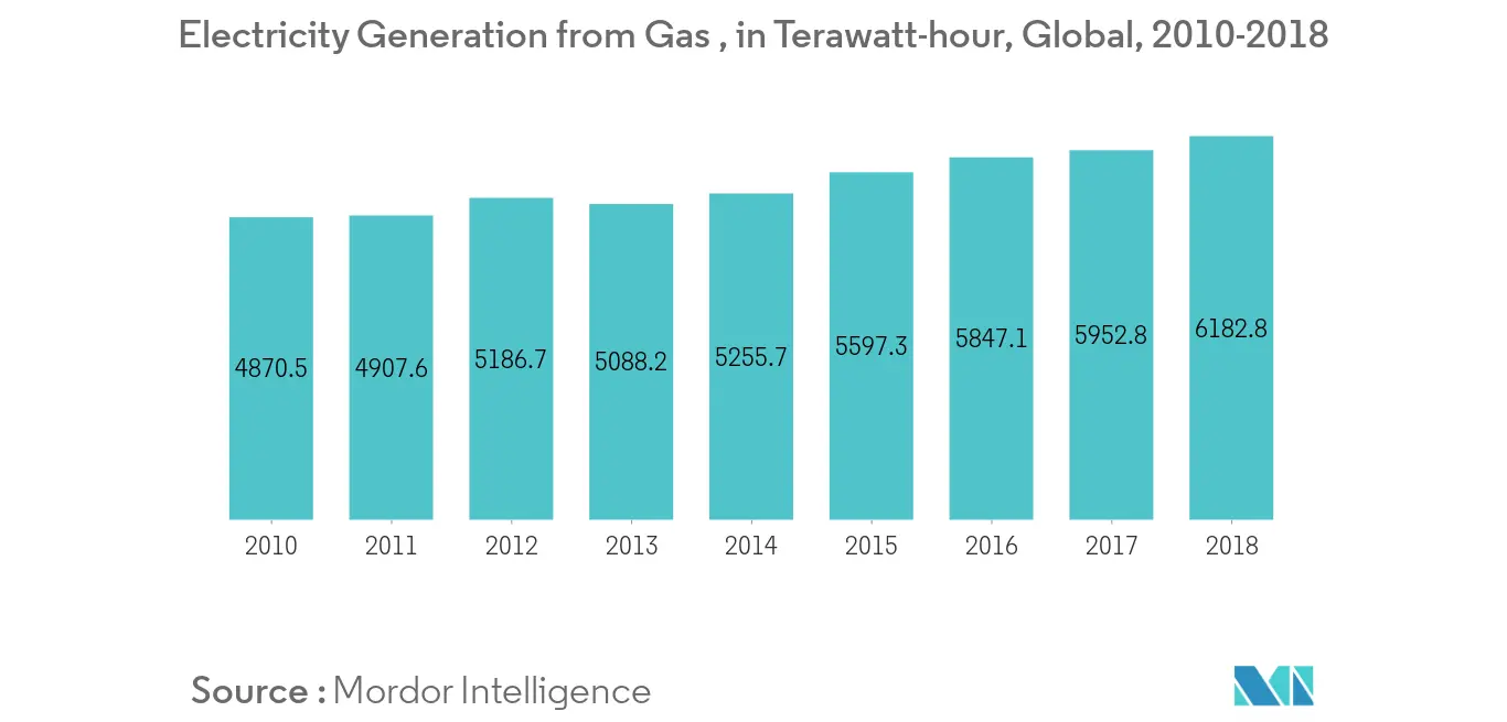 Gas Turbine MRO Market in the Power Sector