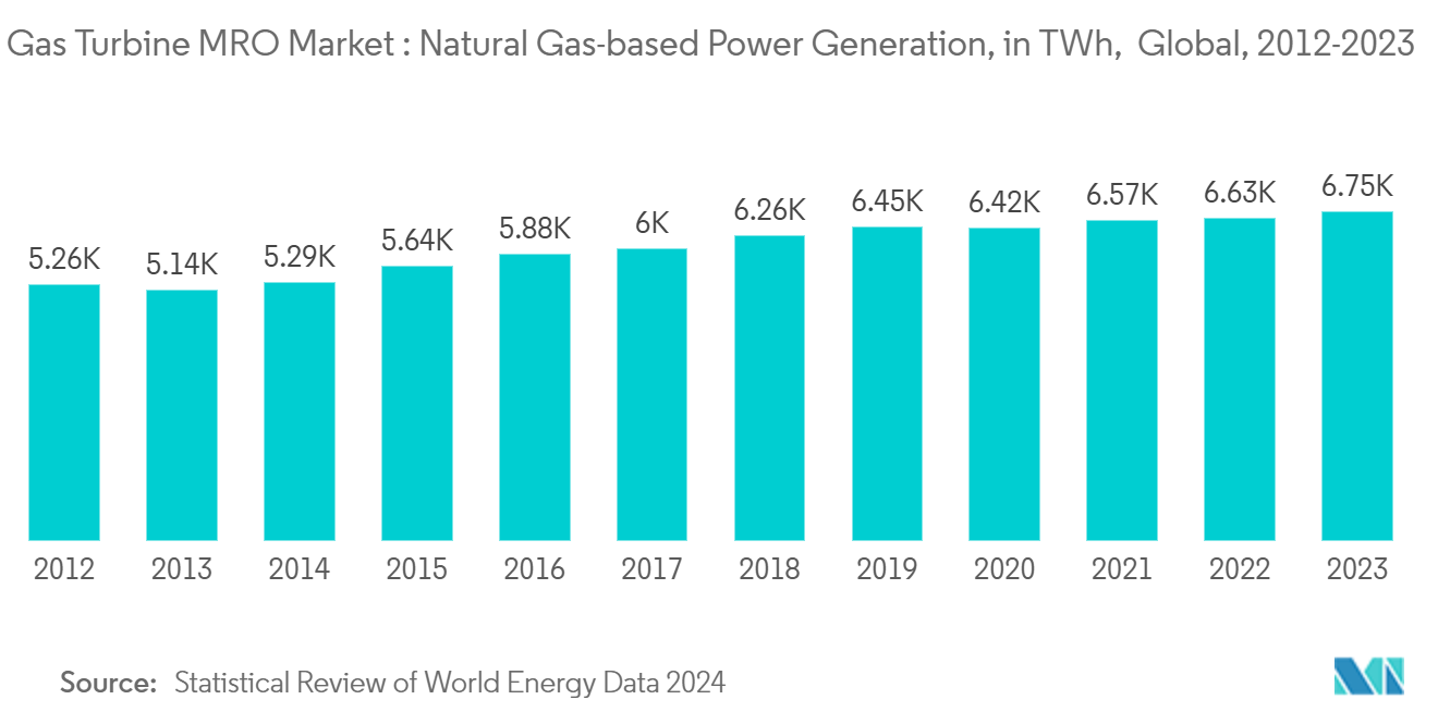 ガスタービンMRO市場-天然ガス発電