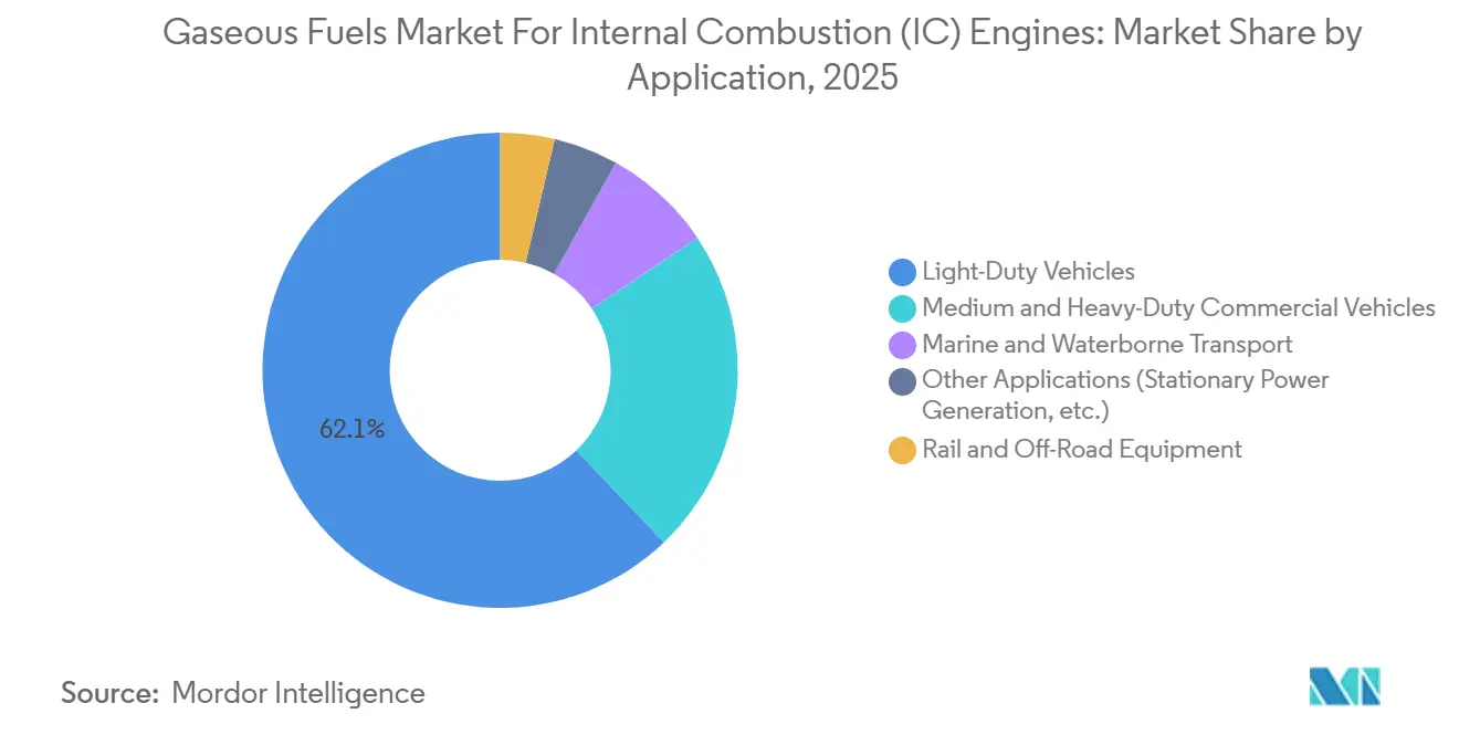 Gaseous Fuels Market For Internal Combustion (IC) Engines Market Share by Application, 2025