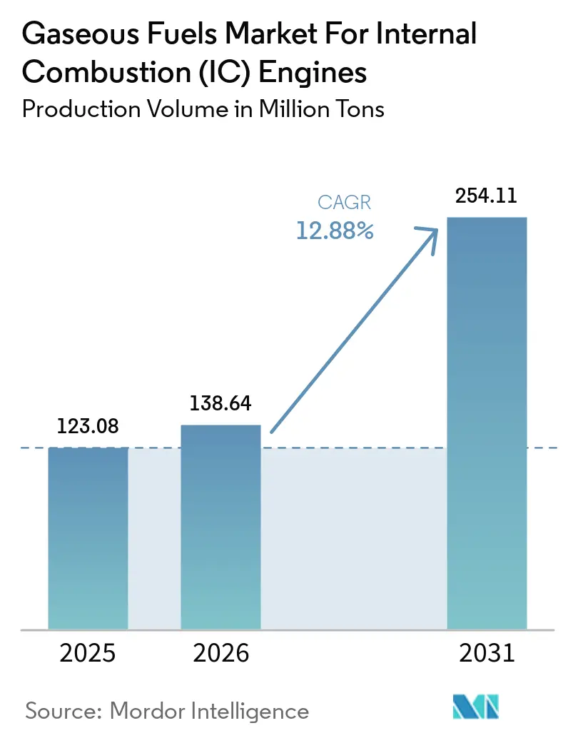 Gaseous Fuels Market For Internal Combustion (IC) Engines Market Size