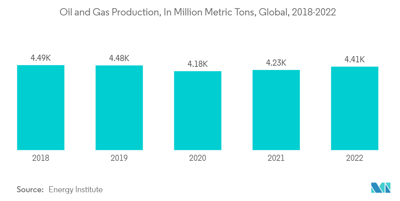 垫片和密封件市场 - 2018-2022 年全球石油和天然气产量（百万吨）