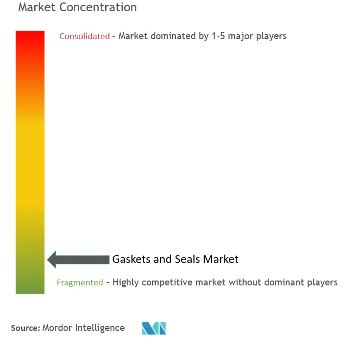 Gaskets and Seals Market Concentration