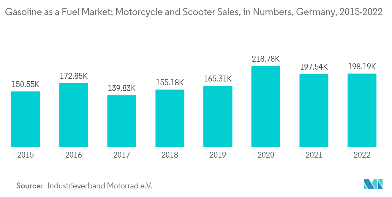 Бензин как рынок топлива продажи мотоциклов и скутеров в цифрах, Германия, 2015–2022 гг.