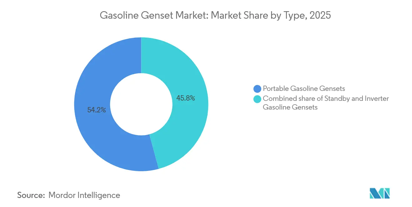 Gasoline Genset Market: Market Share by Type