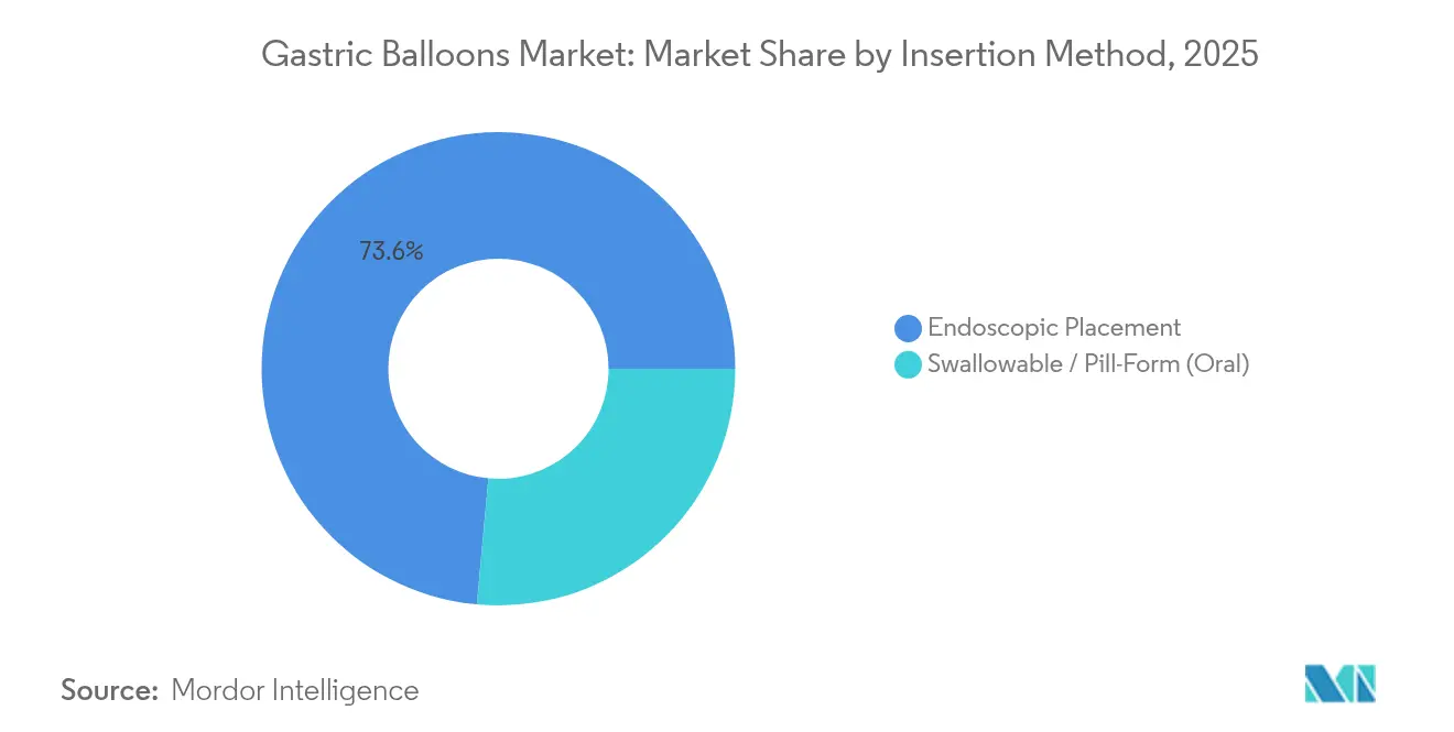 Part de Marché des Ballons Gastriques par Méthode d'Insertion, 2025