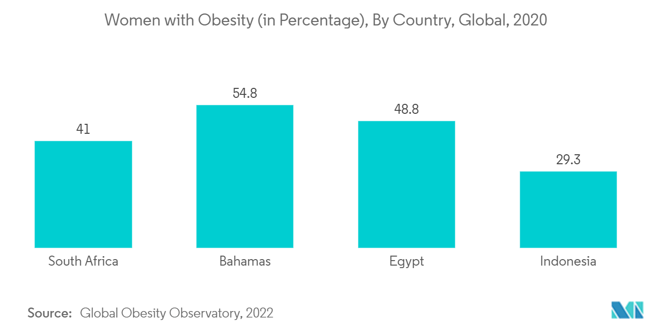 Mercado de balões gástricos – Mulheres com obesidade (em porcentagem), por país, global, 2020