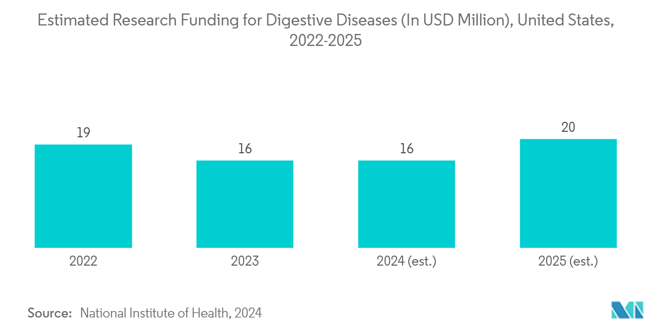 Gastric Electric Stimulators Market: Estimated Research Funding for  Digestive Diseases (In USD Million), United States, 2022-2025