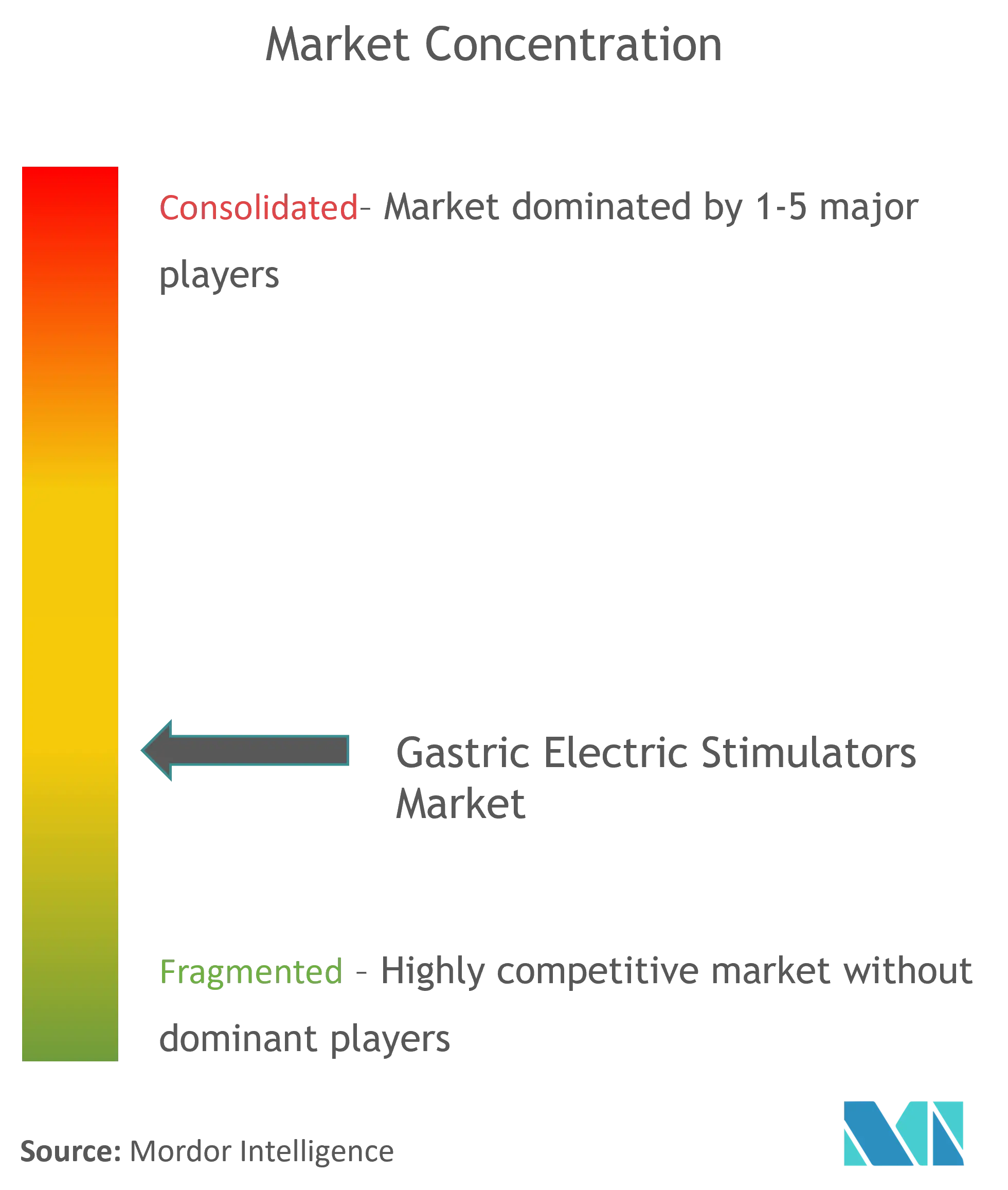 Gastric Electric Stimulators Market Concentration