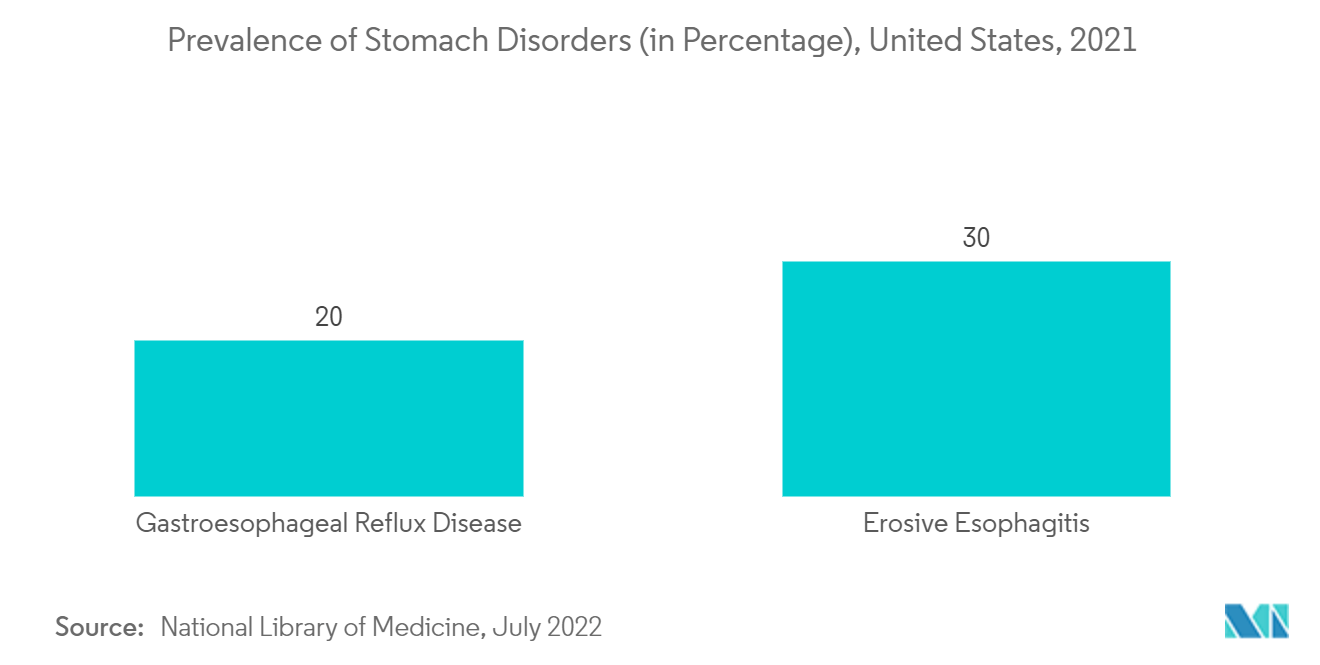 سوق مرض الجزر المعدي المريئي انتشار اضطرابات المعدة (بالنسبة المئوية)، الولايات المتحدة، 2021