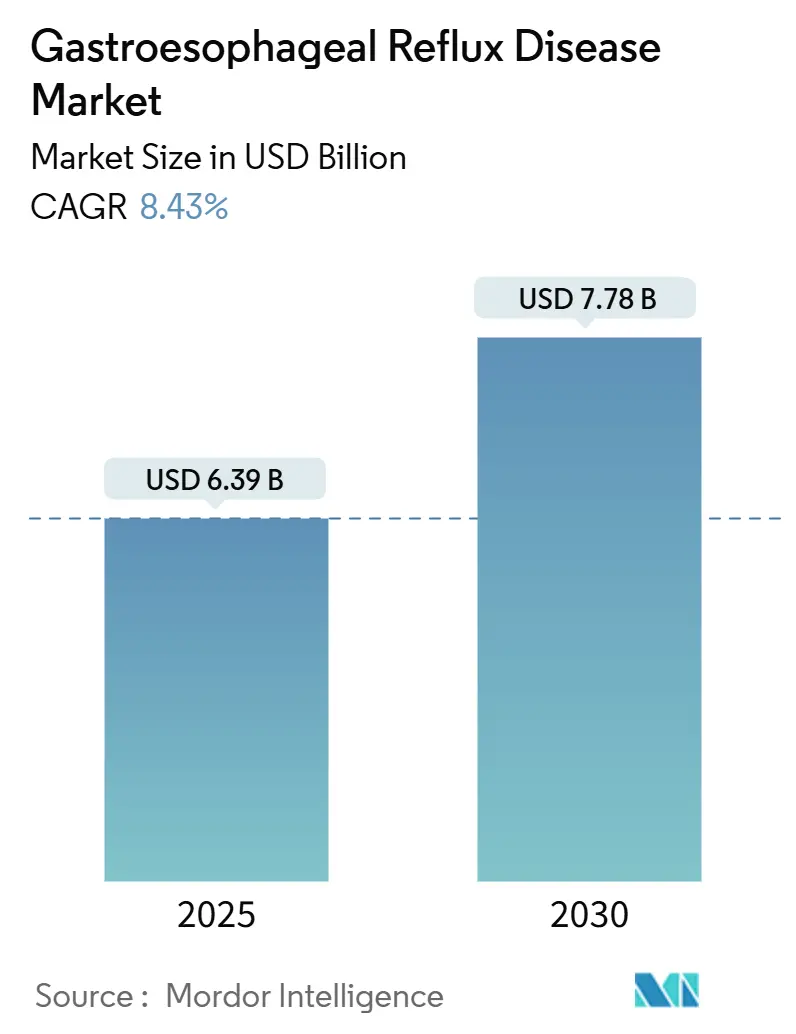 Gastroesophageal Reflux Disease Market Summary