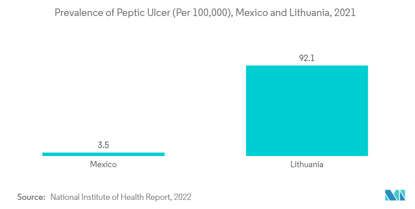 Thị trường điều trị xuất huyết tiêu hóa Tỷ lệ loét dạ dày tá tràng (trên 100.000), Mexico và Lithuania, 2021