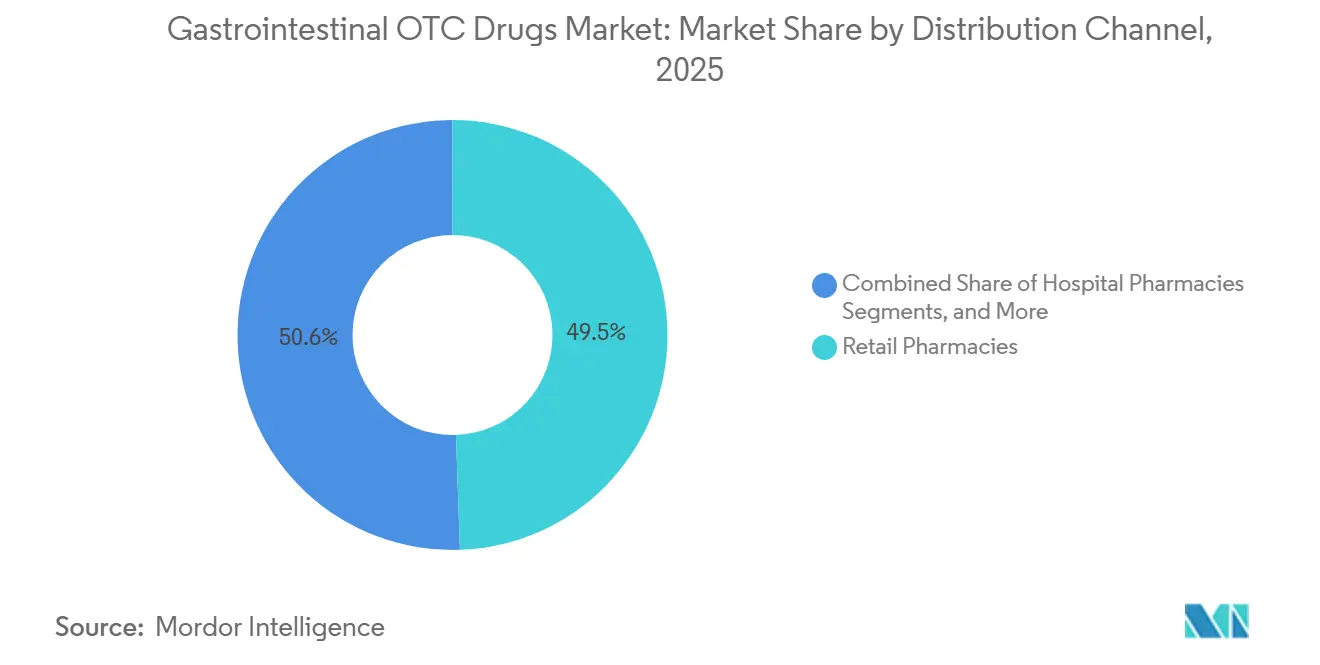 Gastrointestinal OTC Drugs Market Share by Distribution Channel, 2025