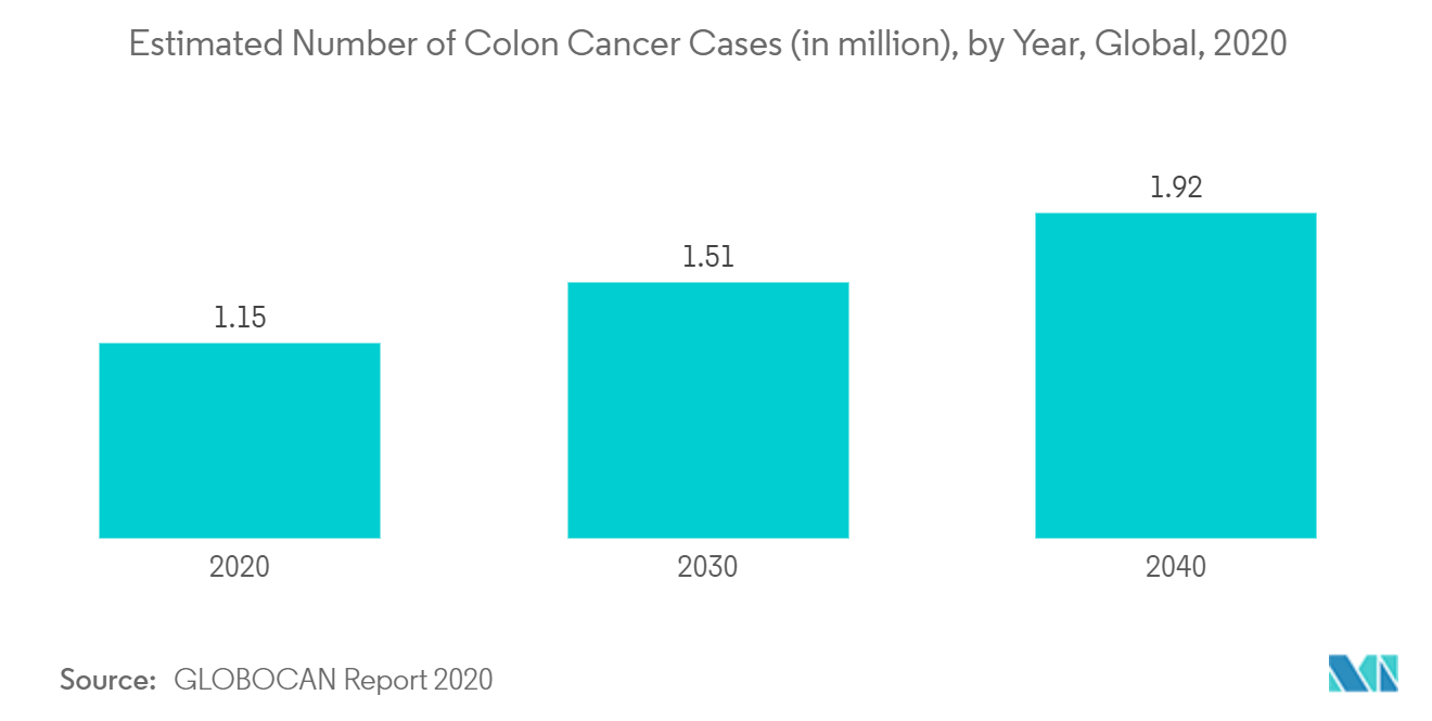Mercado de Stent Gastrointestinal Número Estimado de Casos de Câncer de Cólon (em milhões), por Ano, Global, 2020