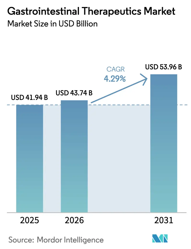 Gastrointestinal Therapeutics Market (2026 - 2031)