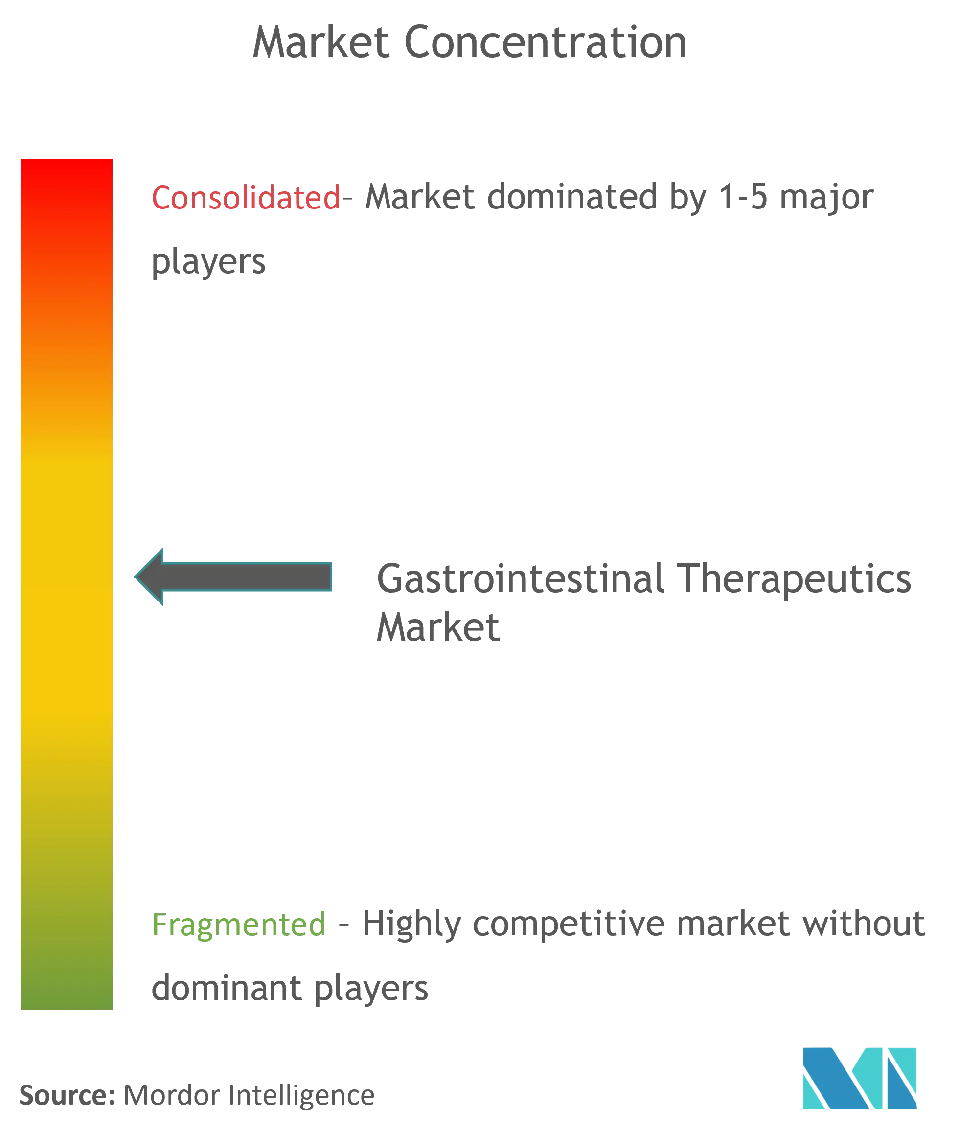 Gastrointestinal Therapeutics Market Concentration