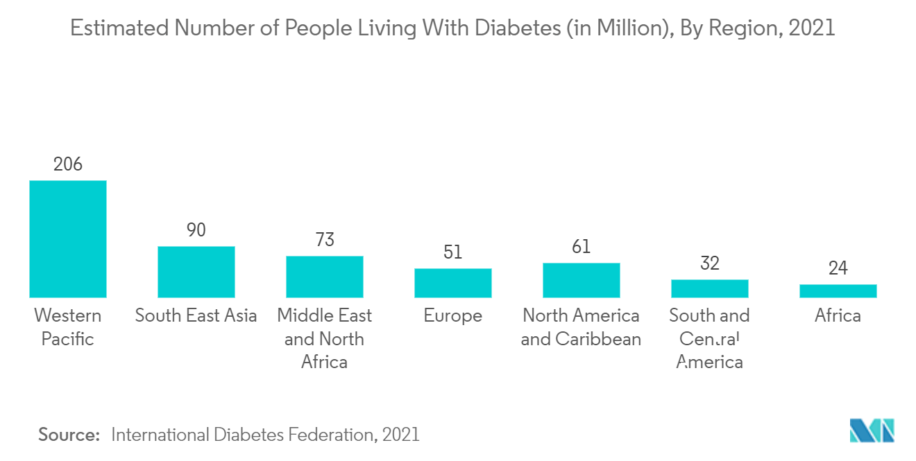 胃不全麻痺治療薬市場糖尿病患者数の推計（単位：百万人）：地域別、2021年