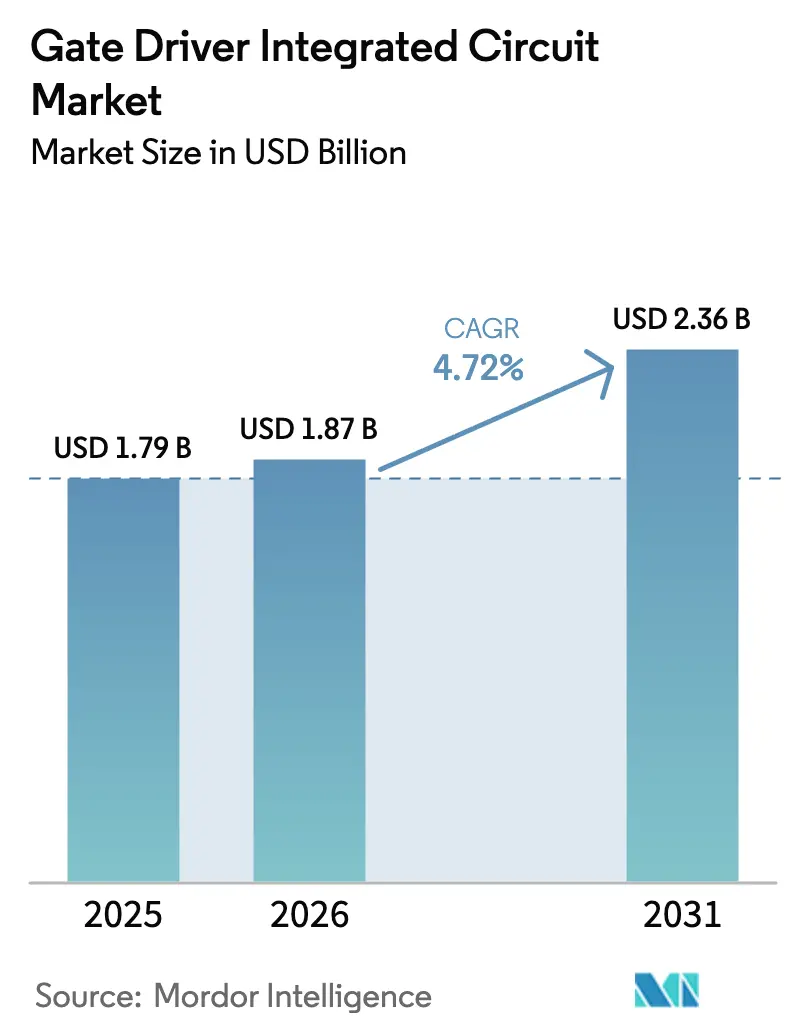 Gate Driver Integrated Circuit Market (2026 - 2031)