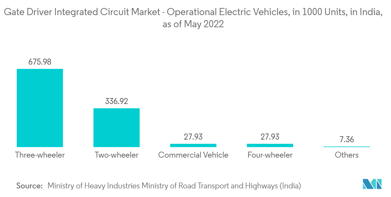 Gate Driver Integrated Circuit Market - Operational Electric Vehicles, in 1000 Units, in India, as of May 2022