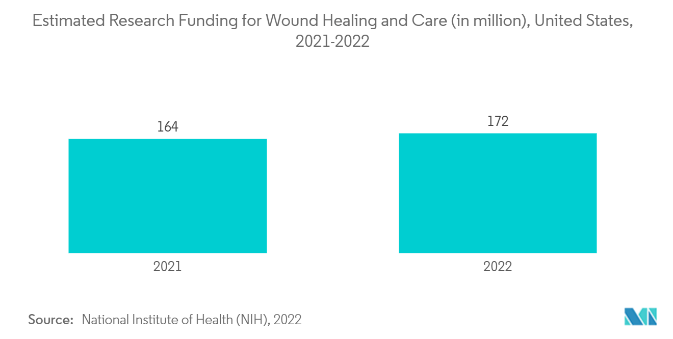 纱布拭子市场 - 美国伤口愈合和护理研究经费预估（百万），2021-2022 年