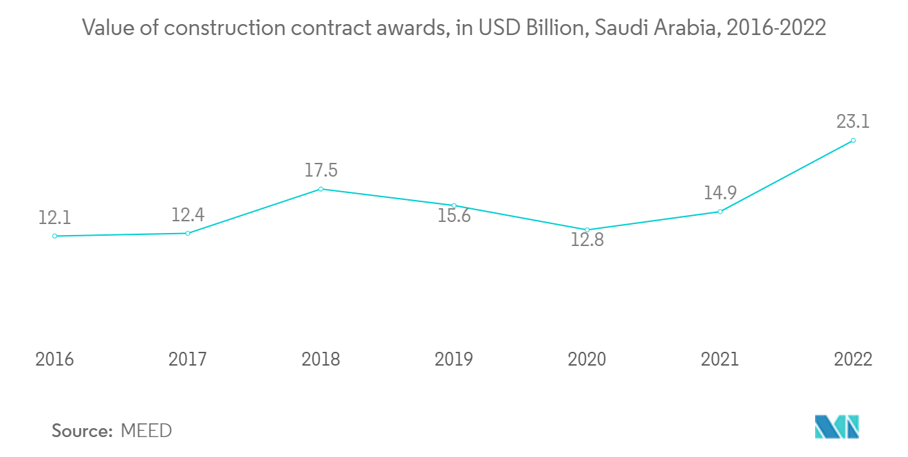 GCC Advanced Buildings Materials Market : Value of construction contract awards, in USD Billion, Saudi Arabia, 2016-2022
