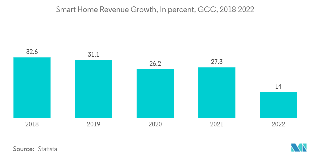 GCC Advanced Buildings Materials Market : Smart Home Revenue Growth, In percent, GCC, 2018-2022