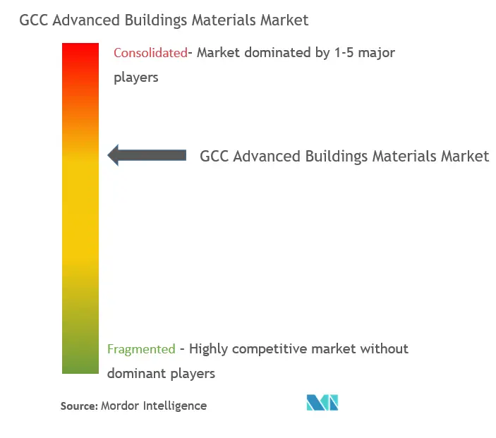 GCC Advanced Buildings Materials Market  Concentration