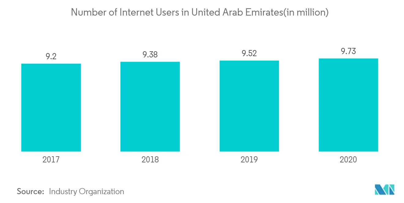 Отчет о рынке авиаперевозок GCC