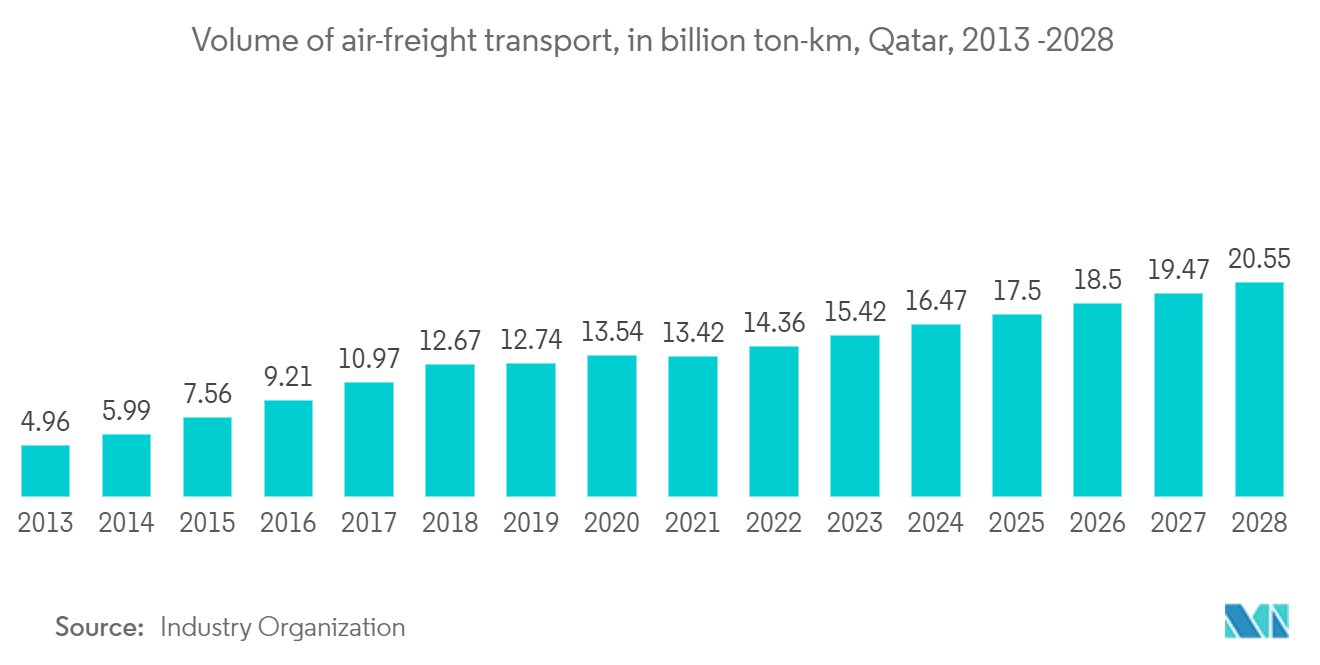 GCC Air Freight Transport Market - Volume of air-freight transport, in billion ton-km, Qatar, 2013 -2028 