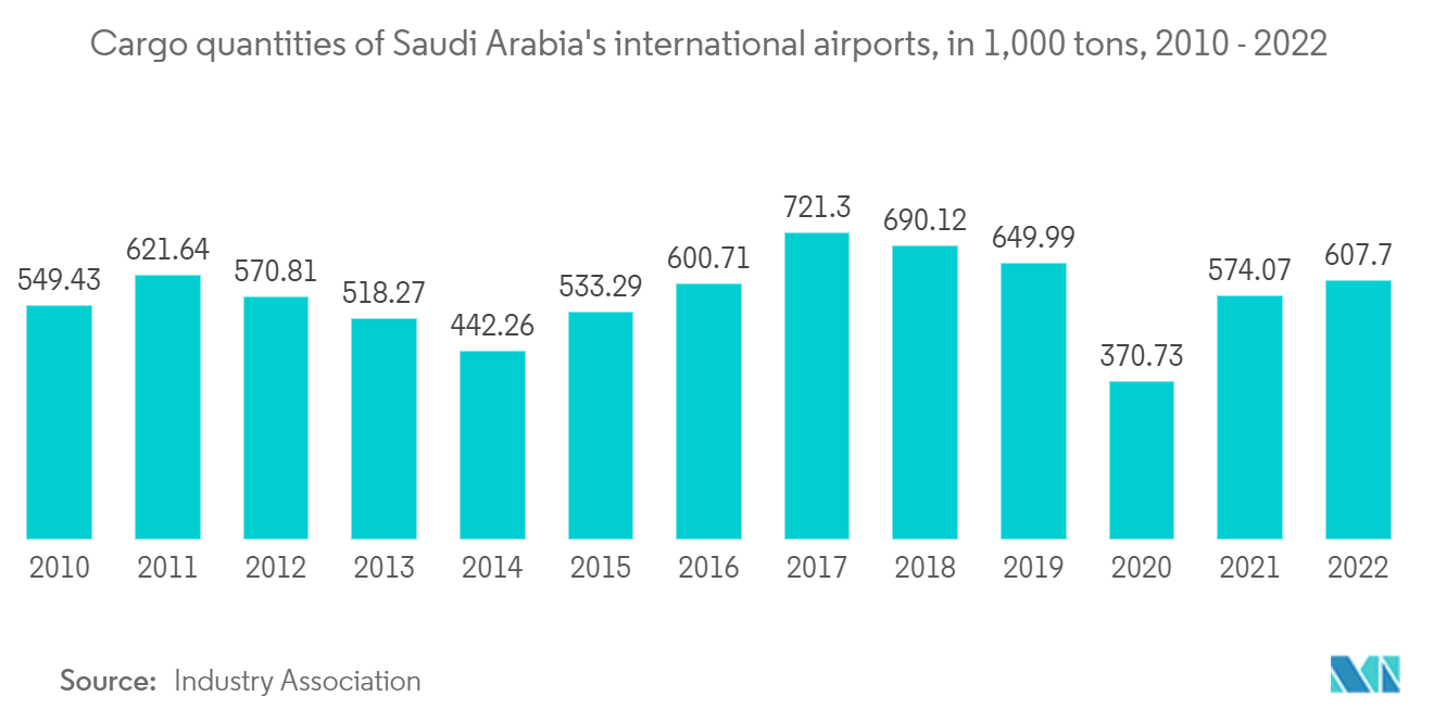Gcc Air Freight Transport Market - Cargo quantities of Saudi Arabia's international airports, in 1,000 tons, 2010 - 2022